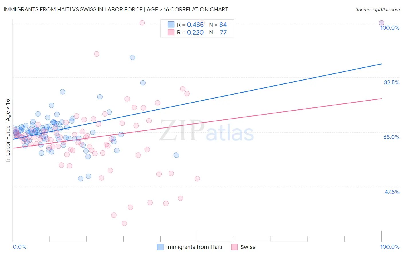 Immigrants from Haiti vs Swiss In Labor Force | Age > 16