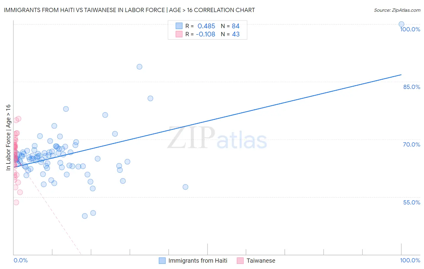 Immigrants from Haiti vs Taiwanese In Labor Force | Age > 16