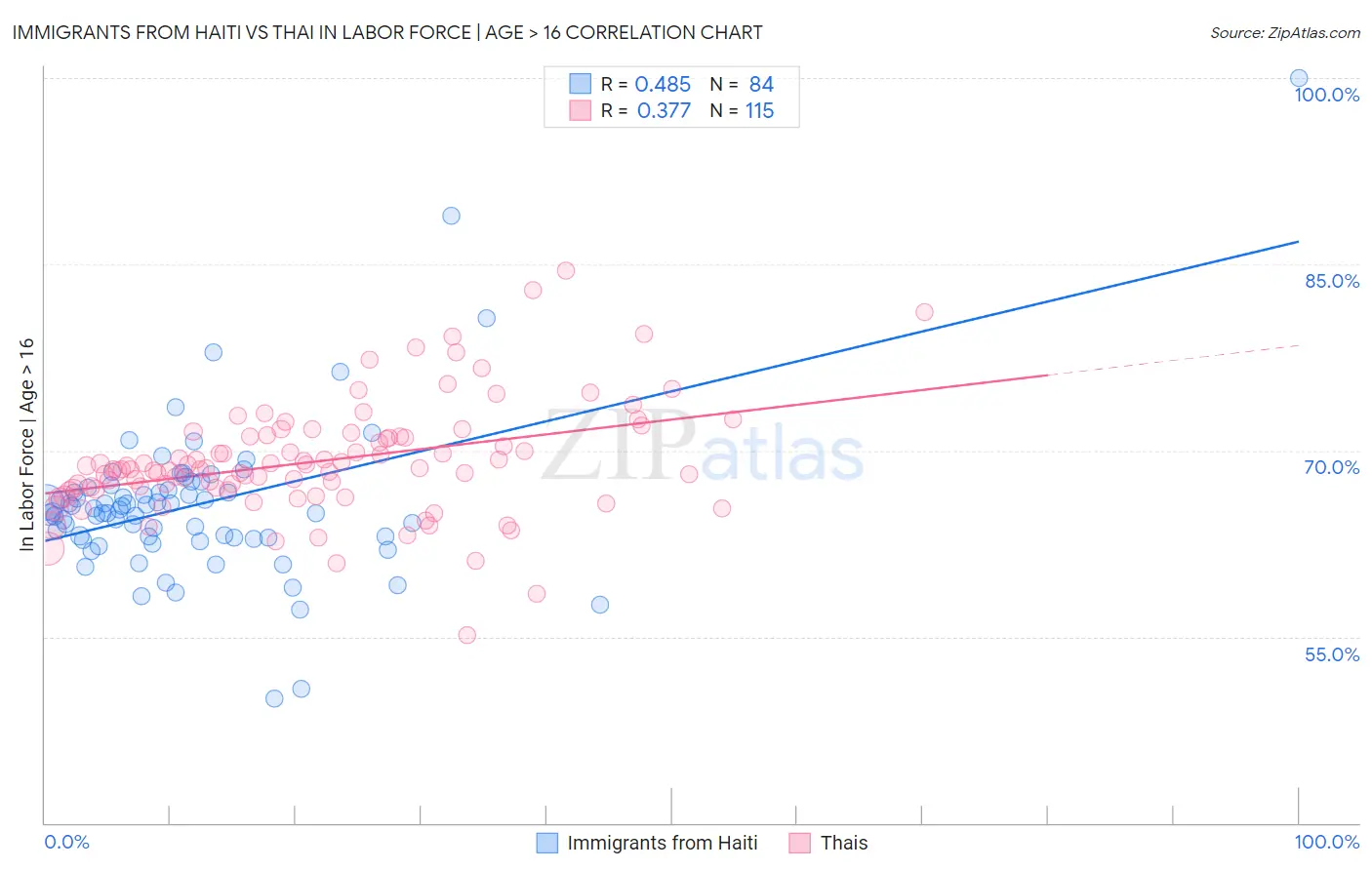 Immigrants from Haiti vs Thai In Labor Force | Age > 16