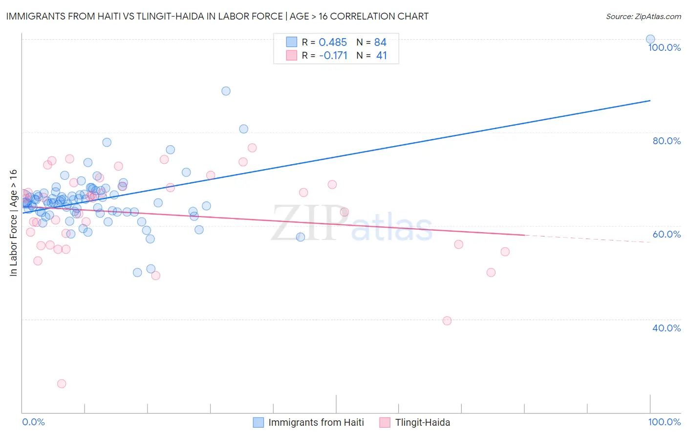 Immigrants from Haiti vs Tlingit-Haida In Labor Force | Age > 16