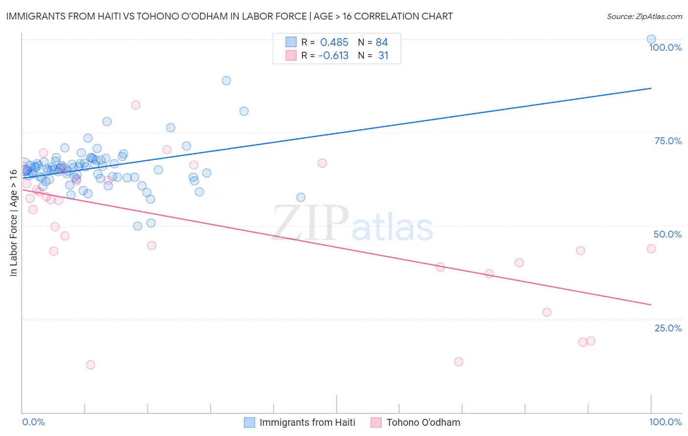 Immigrants from Haiti vs Tohono O'odham In Labor Force | Age > 16
