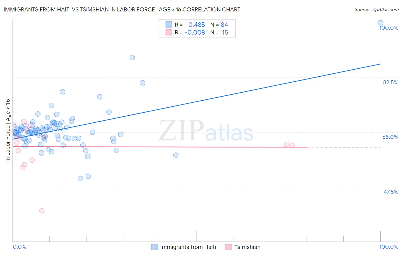 Immigrants from Haiti vs Tsimshian In Labor Force | Age > 16