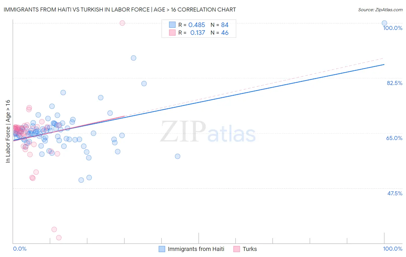 Immigrants from Haiti vs Turkish In Labor Force | Age > 16