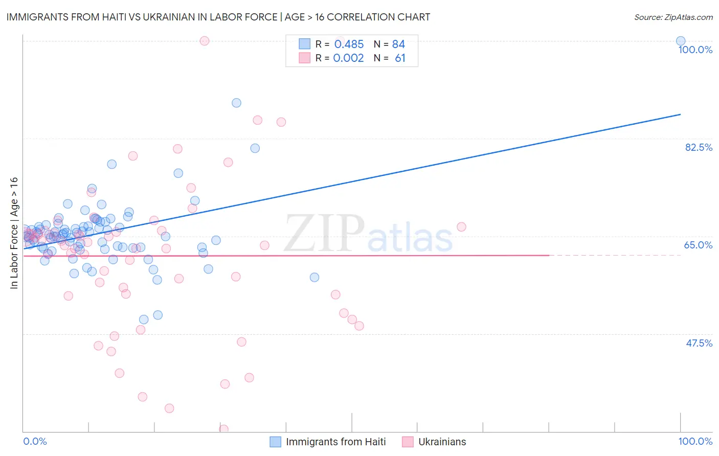 Immigrants from Haiti vs Ukrainian In Labor Force | Age > 16