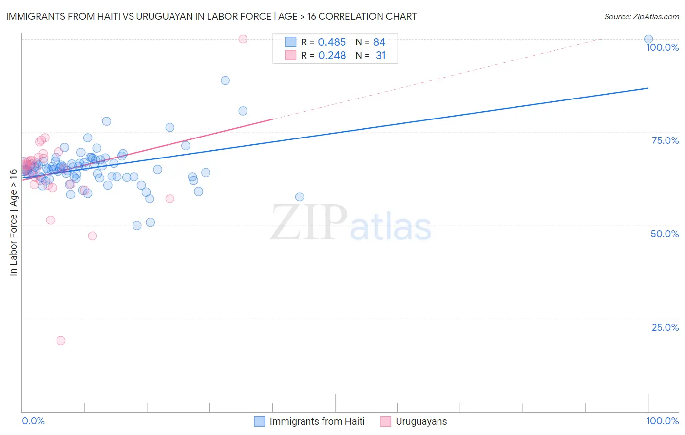 Immigrants from Haiti vs Uruguayan In Labor Force | Age > 16