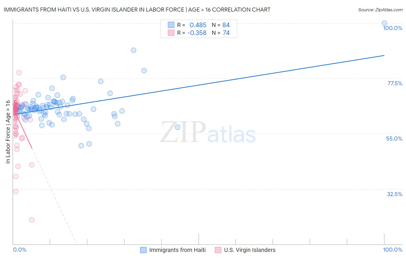 Immigrants from Haiti vs U.S. Virgin Islander In Labor Force | Age > 16