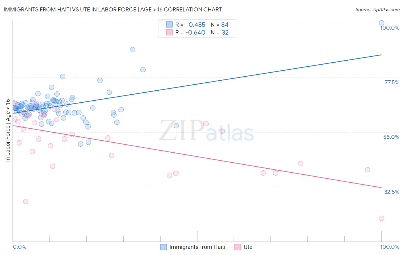 Immigrants from Haiti vs Ute In Labor Force | Age > 16