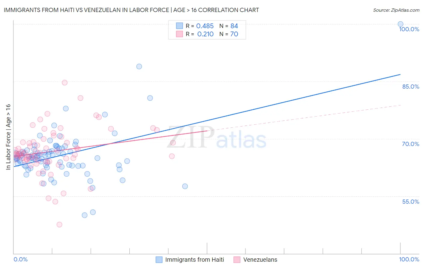 Immigrants from Haiti vs Venezuelan In Labor Force | Age > 16
