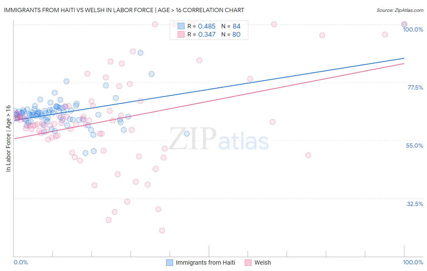 Immigrants from Haiti vs Welsh In Labor Force | Age > 16