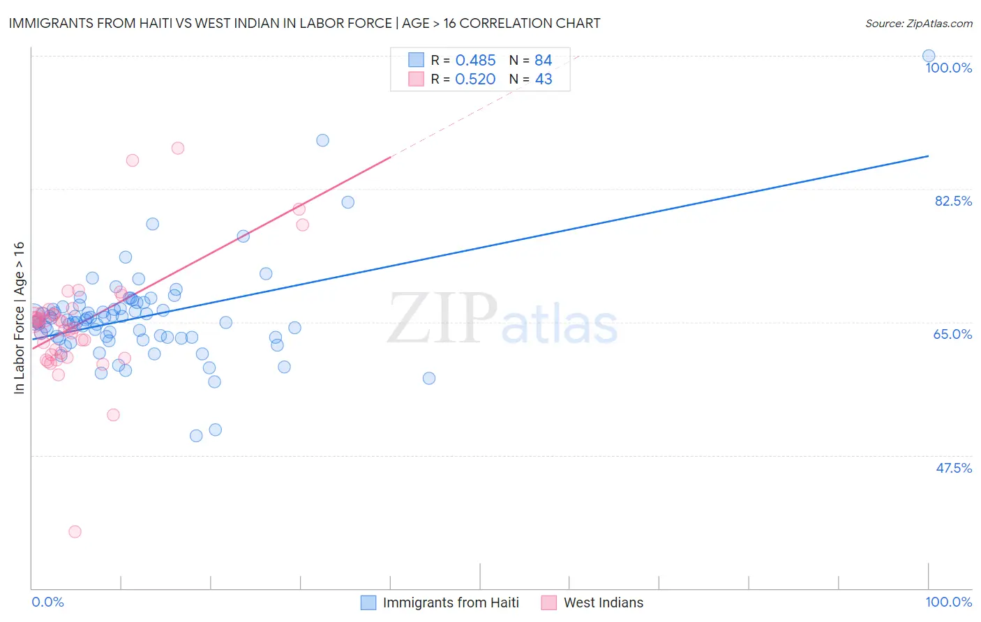 Immigrants from Haiti vs West Indian In Labor Force | Age > 16