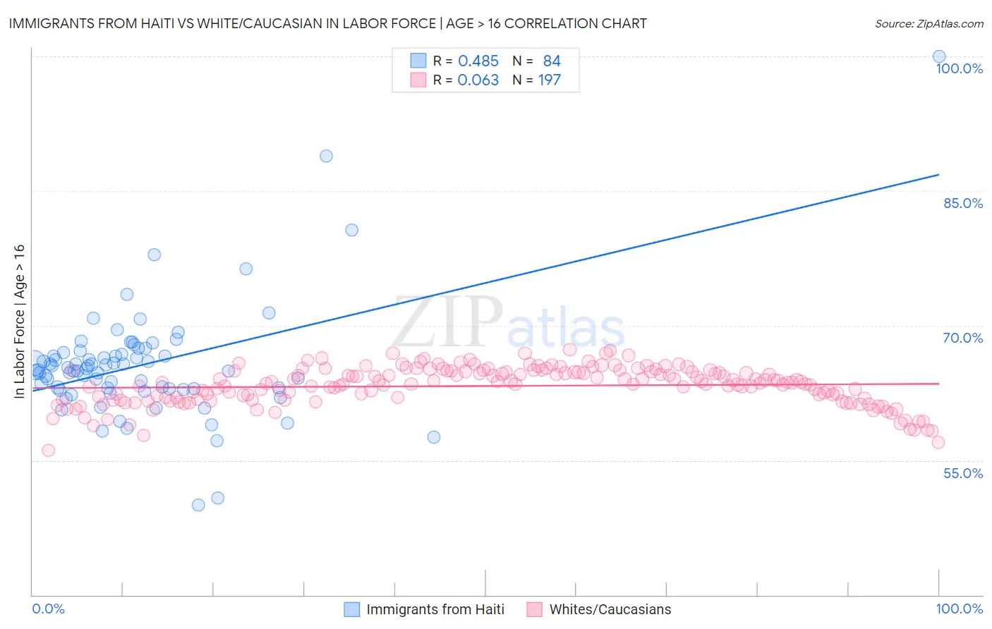 Immigrants from Haiti vs White/Caucasian In Labor Force | Age > 16