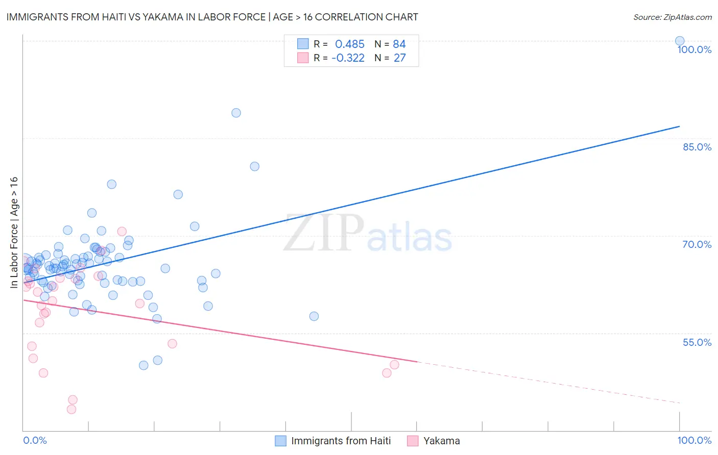 Immigrants from Haiti vs Yakama In Labor Force | Age > 16