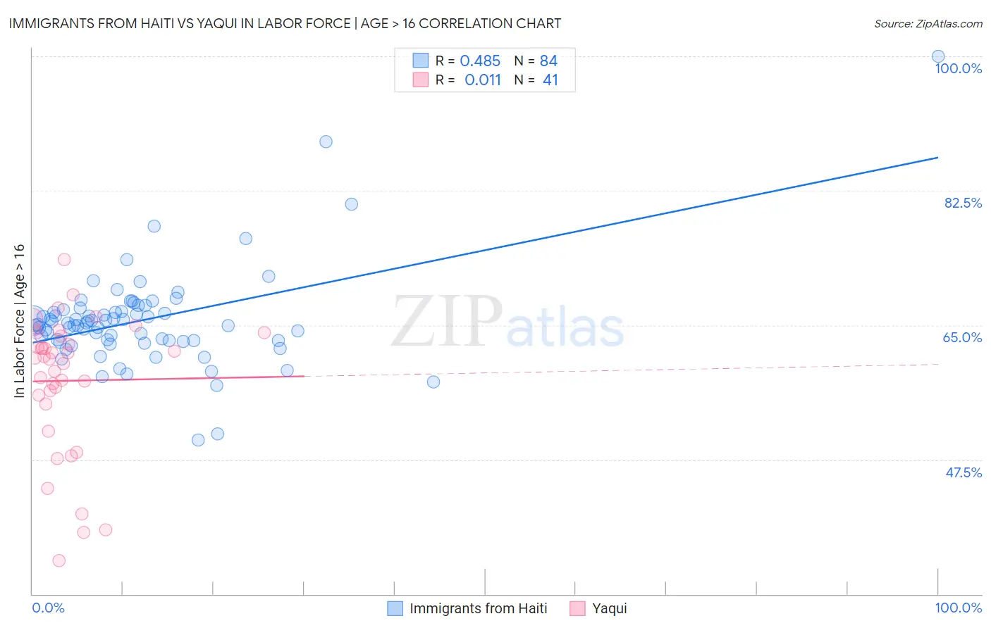 Immigrants from Haiti vs Yaqui In Labor Force | Age > 16