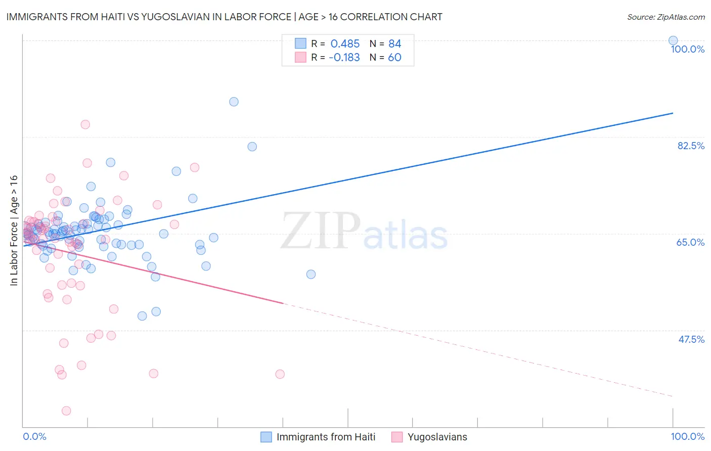 Immigrants from Haiti vs Yugoslavian In Labor Force | Age > 16