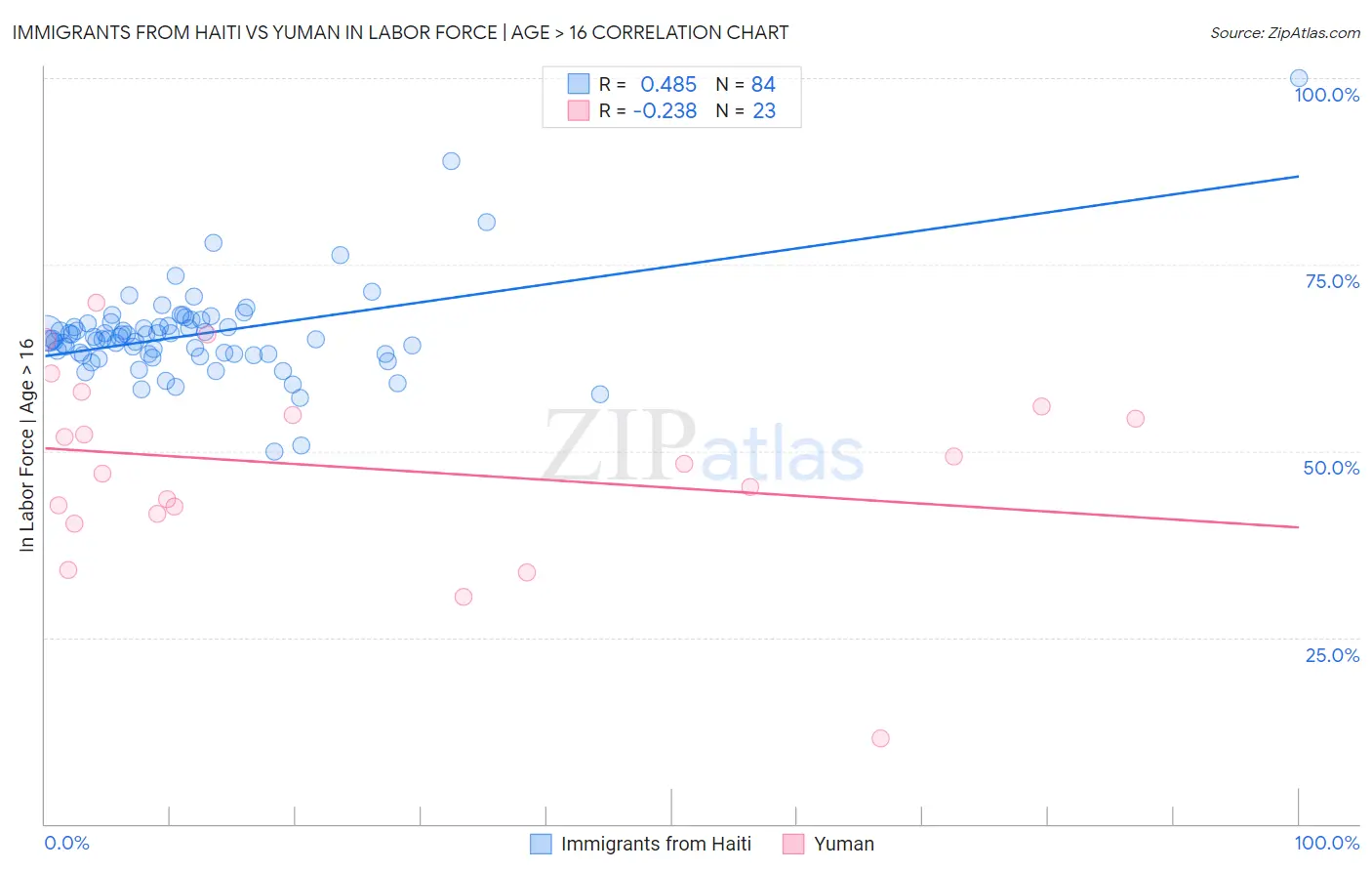 Immigrants from Haiti vs Yuman In Labor Force | Age > 16