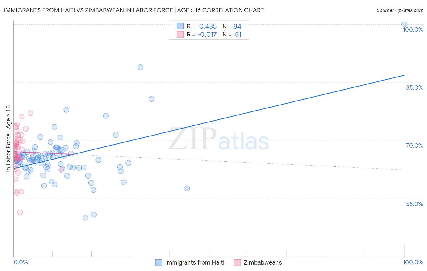 Immigrants from Haiti vs Zimbabwean In Labor Force | Age > 16