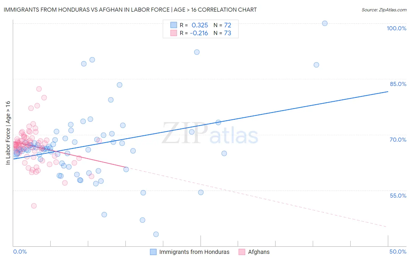 Immigrants from Honduras vs Afghan In Labor Force | Age > 16