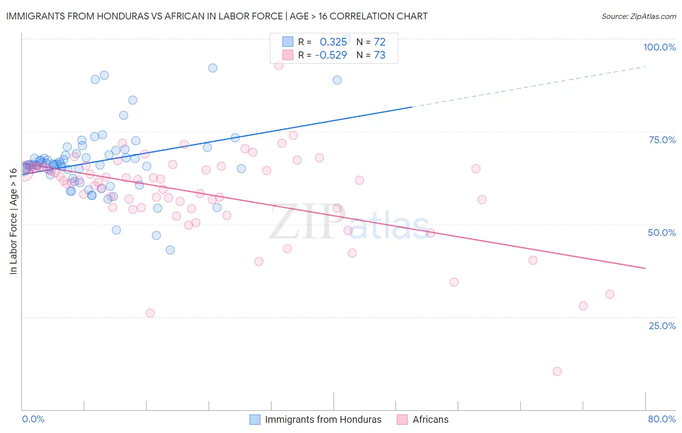 Immigrants from Honduras vs African In Labor Force | Age > 16