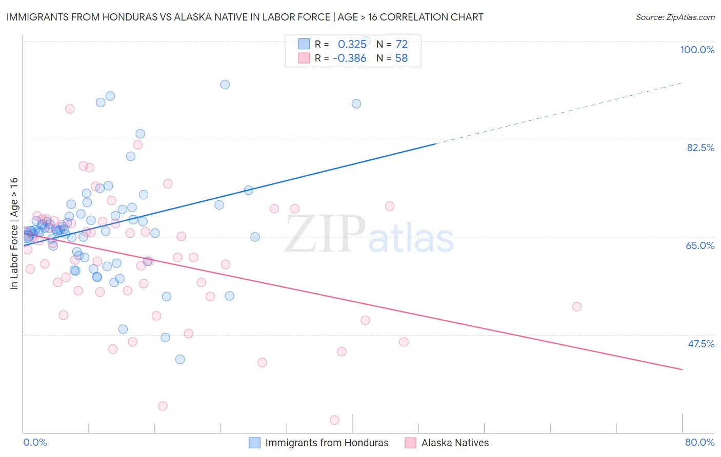 Immigrants from Honduras vs Alaska Native In Labor Force | Age > 16