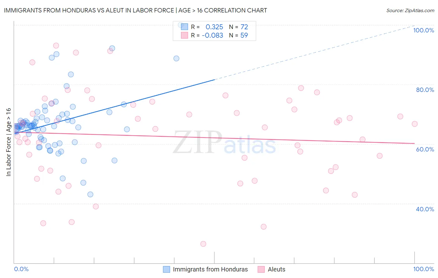 Immigrants from Honduras vs Aleut In Labor Force | Age > 16