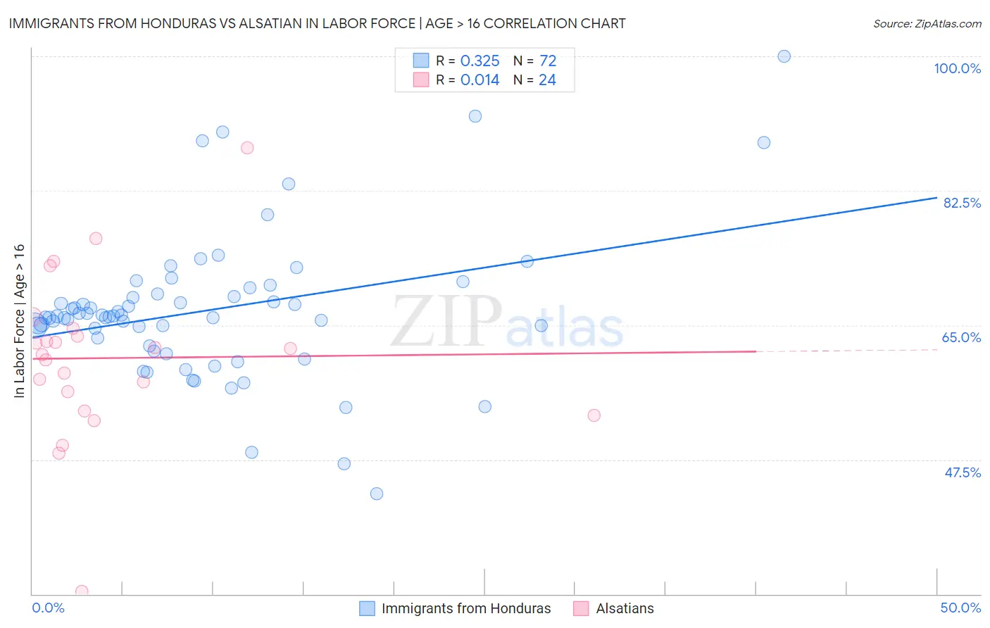 Immigrants from Honduras vs Alsatian In Labor Force | Age > 16