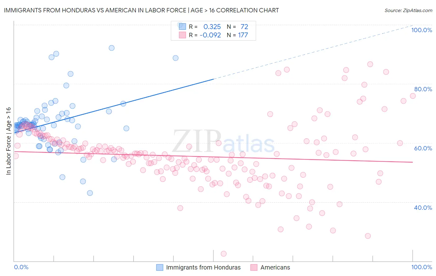 Immigrants from Honduras vs American In Labor Force | Age > 16