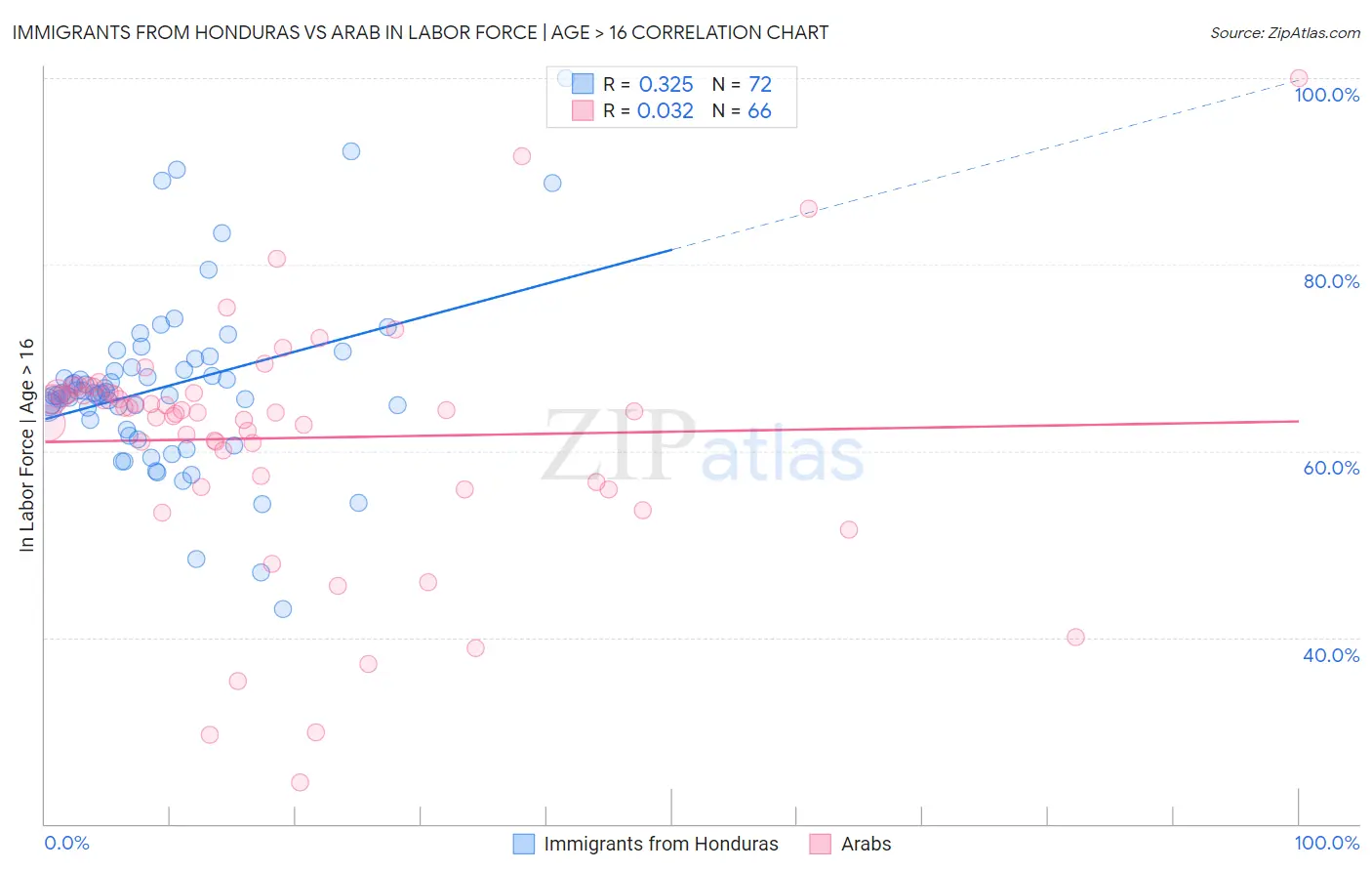 Immigrants from Honduras vs Arab In Labor Force | Age > 16