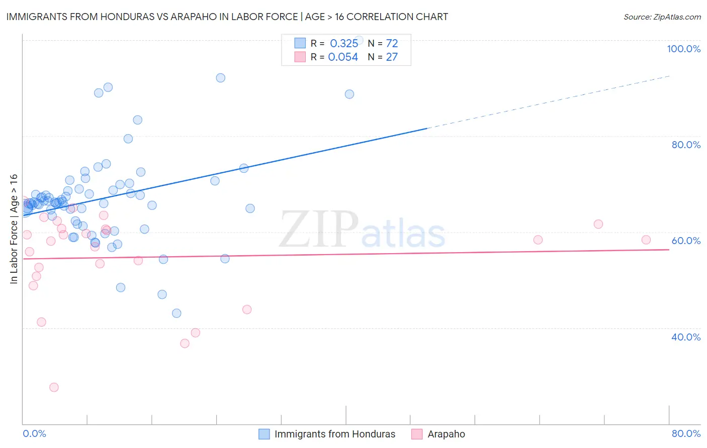 Immigrants from Honduras vs Arapaho In Labor Force | Age > 16