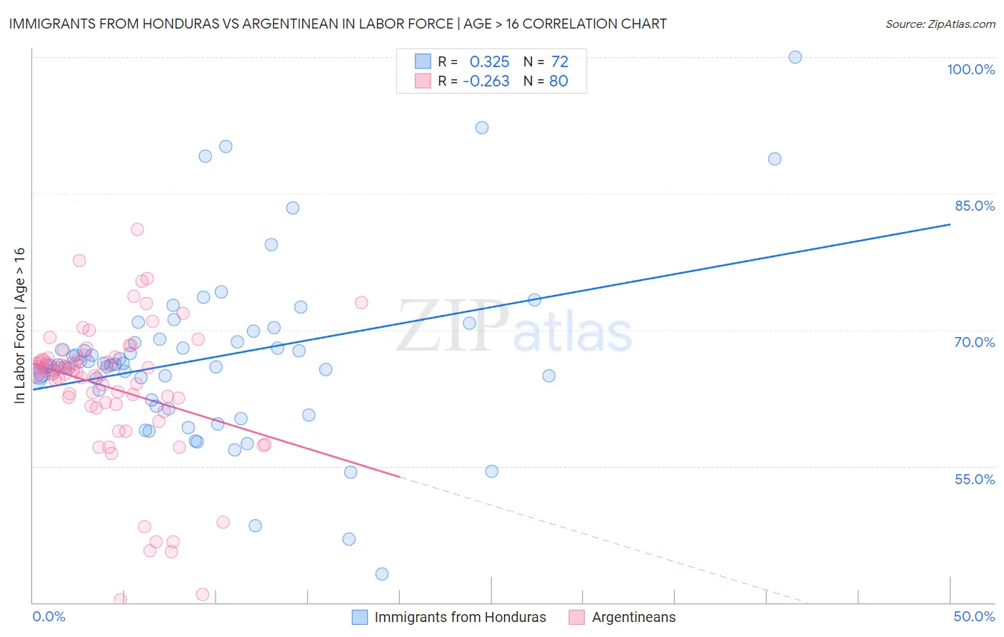 Immigrants from Honduras vs Argentinean In Labor Force | Age > 16