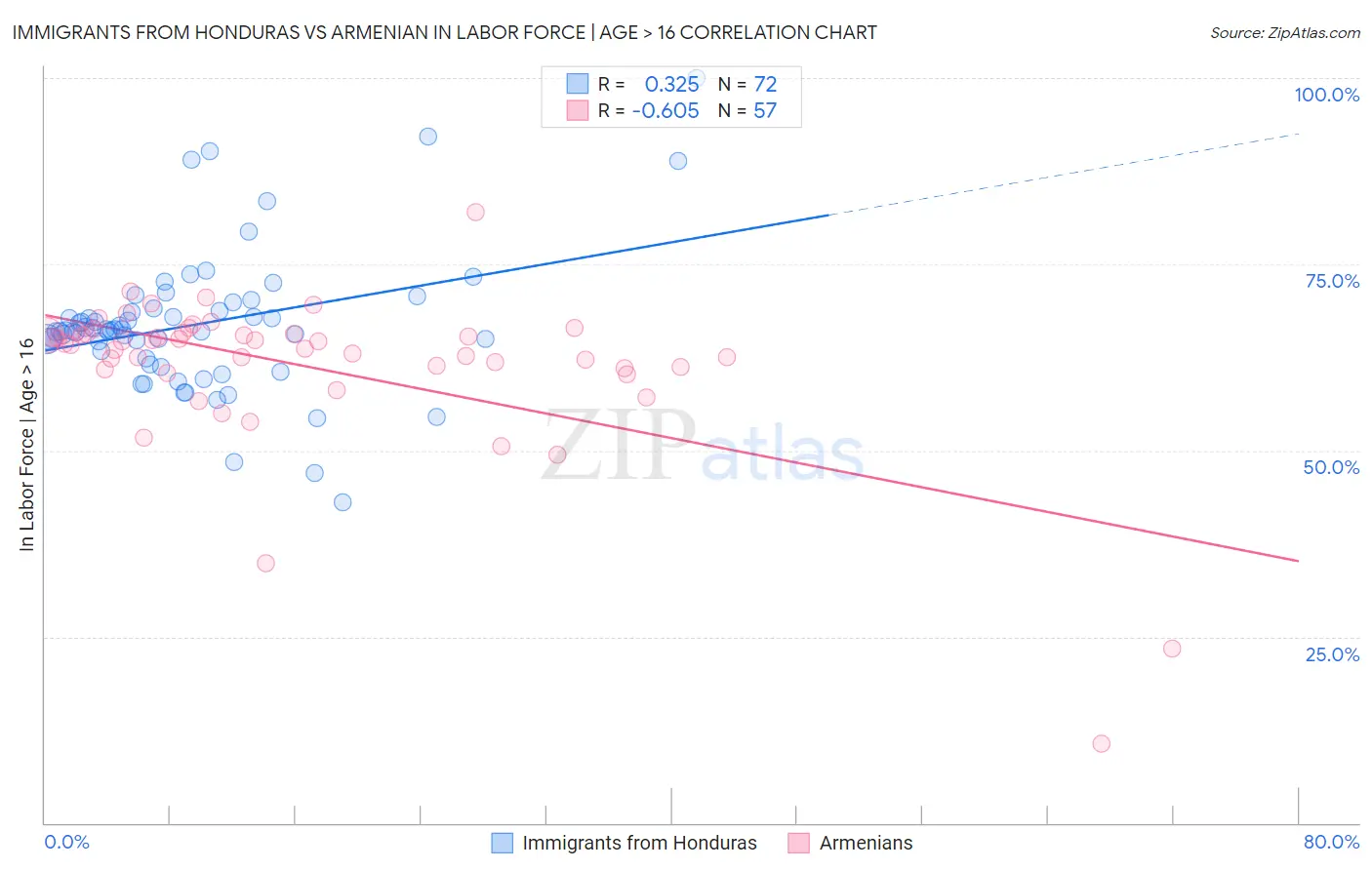 Immigrants from Honduras vs Armenian In Labor Force | Age > 16