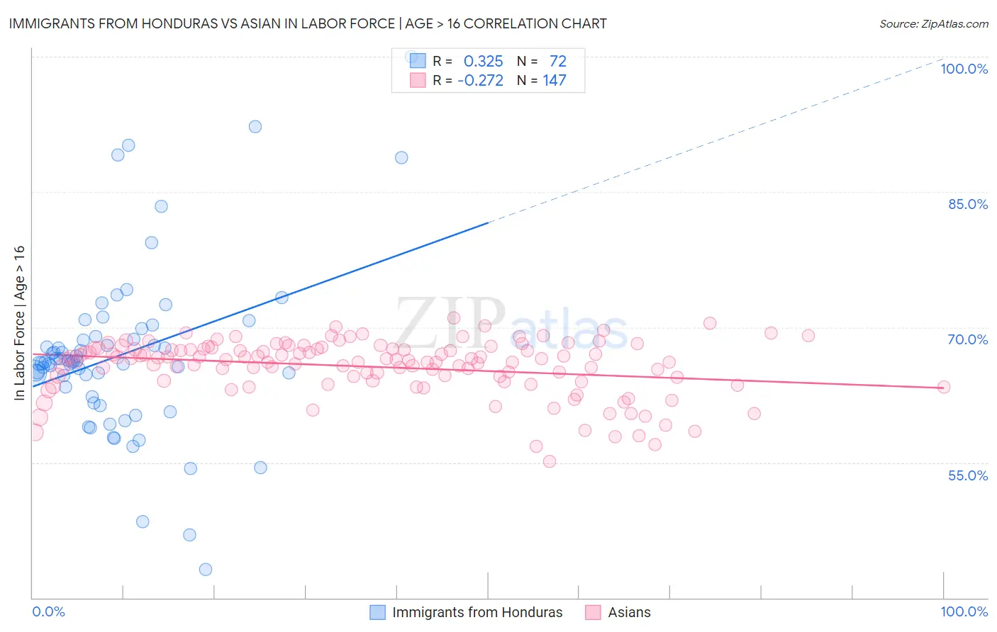 Immigrants from Honduras vs Asian In Labor Force | Age > 16