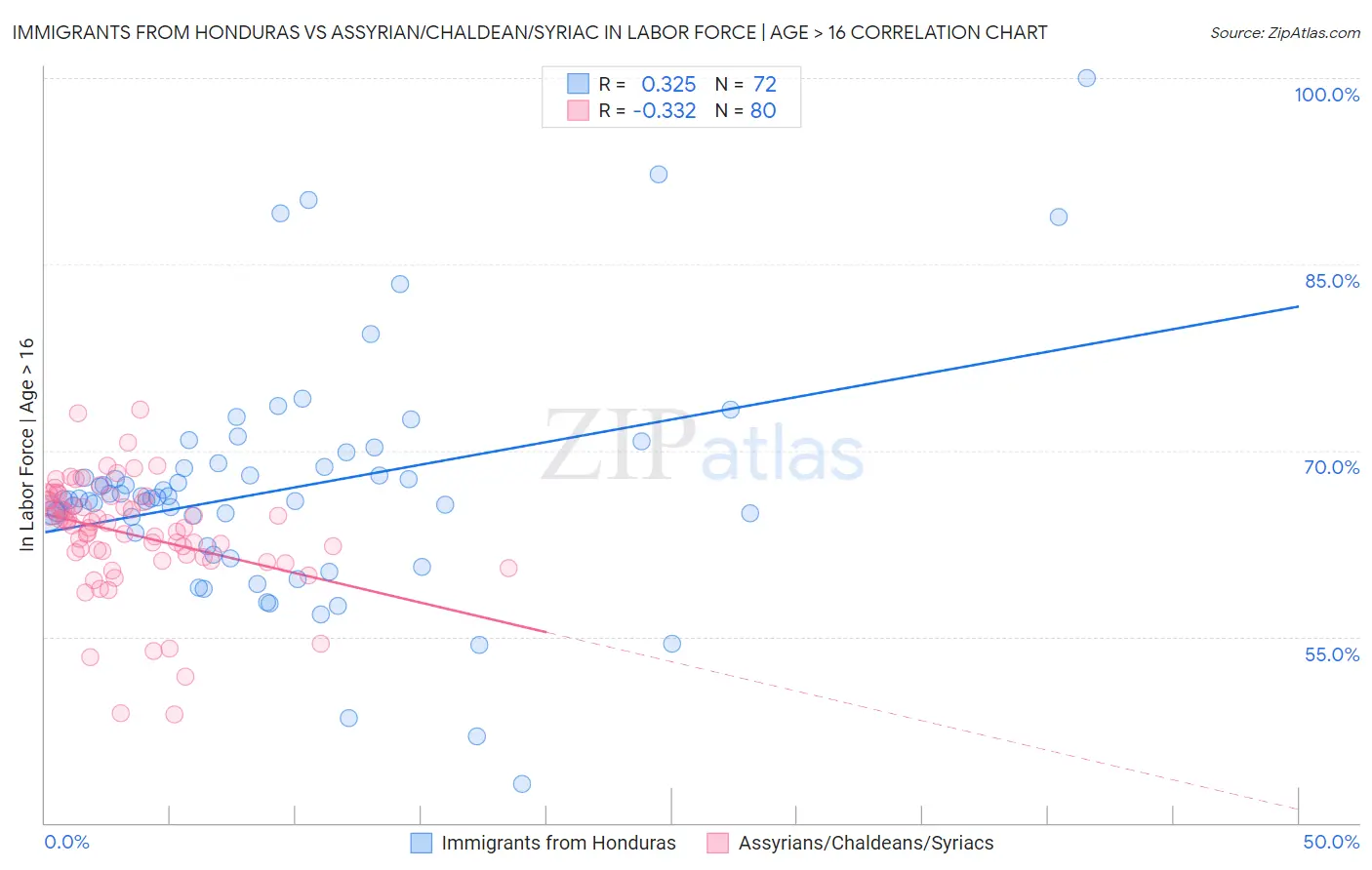 Immigrants from Honduras vs Assyrian/Chaldean/Syriac In Labor Force | Age > 16