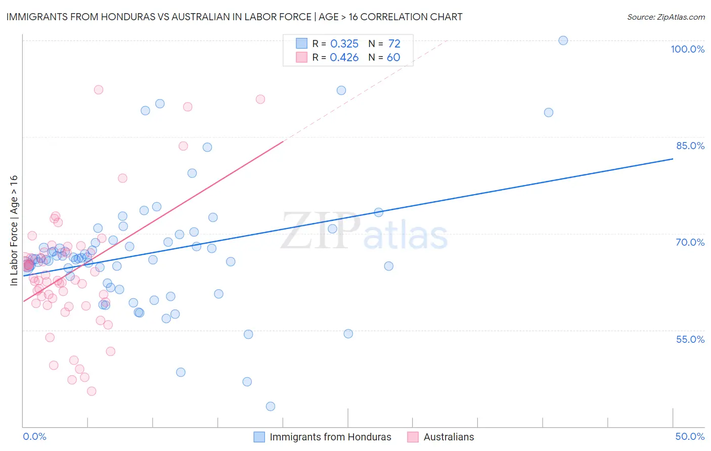 Immigrants from Honduras vs Australian In Labor Force | Age > 16