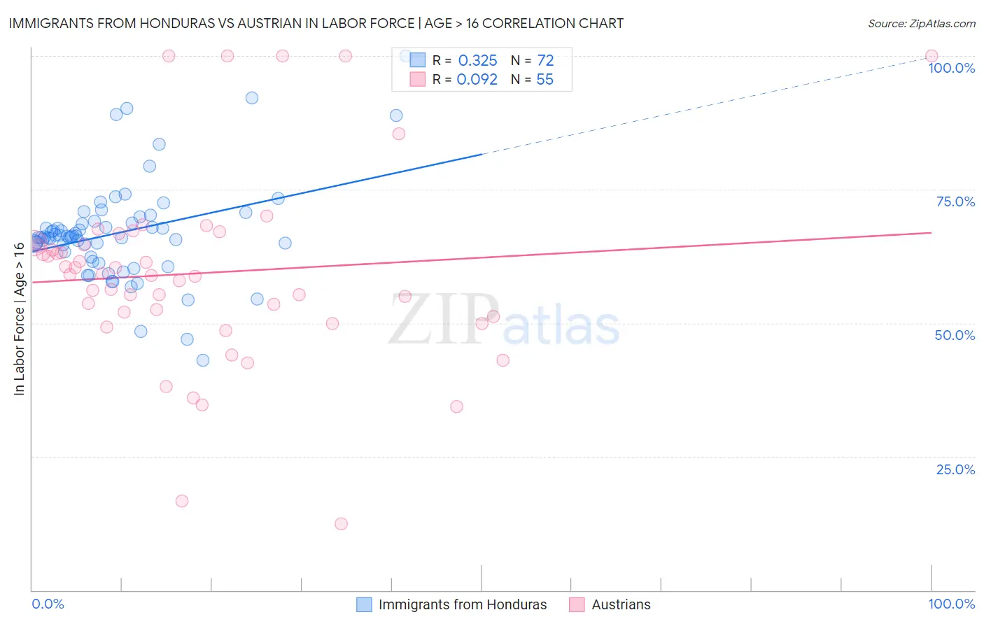 Immigrants from Honduras vs Austrian In Labor Force | Age > 16