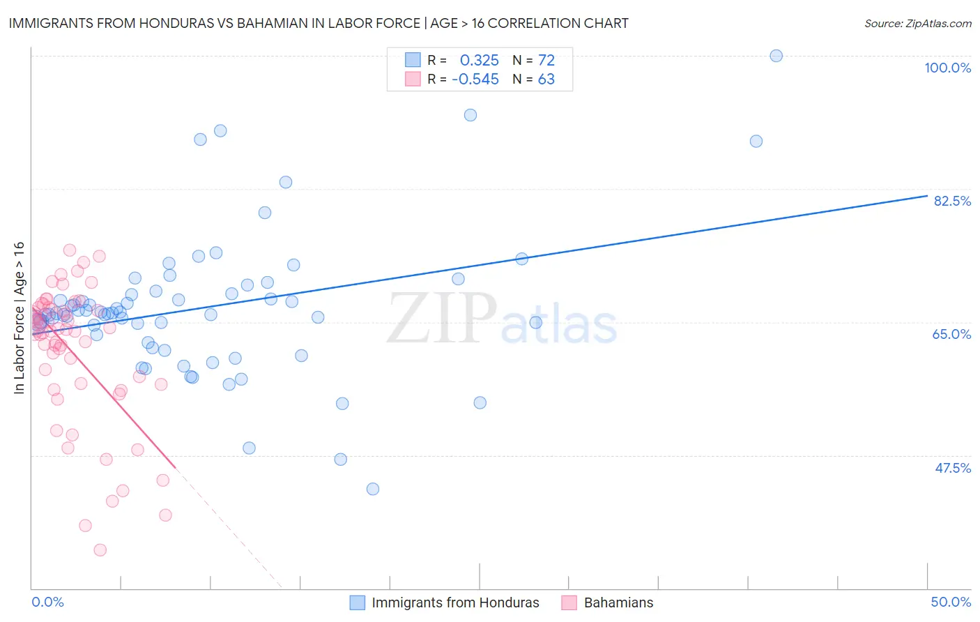 Immigrants from Honduras vs Bahamian In Labor Force | Age > 16