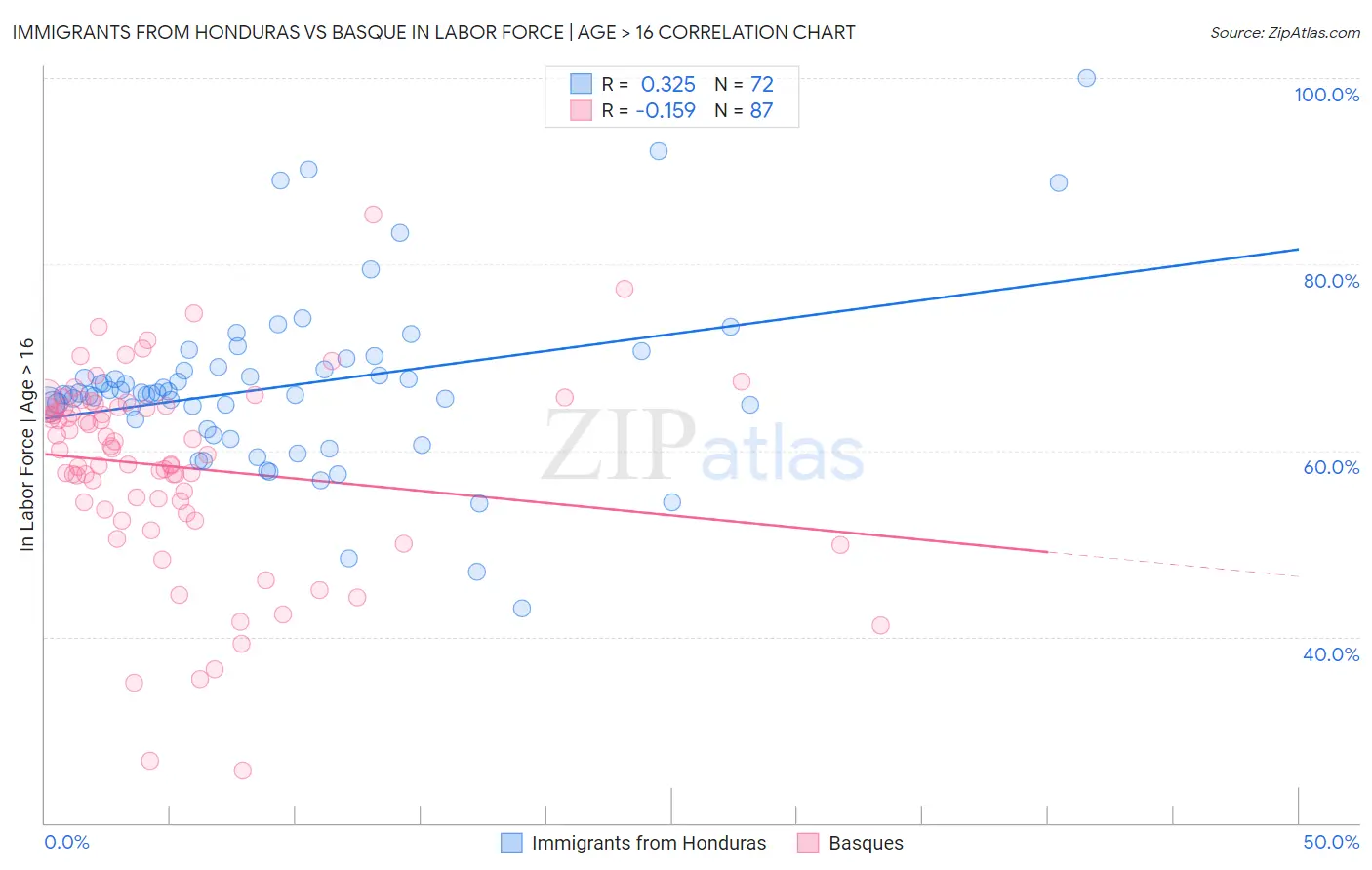 Immigrants from Honduras vs Basque In Labor Force | Age > 16