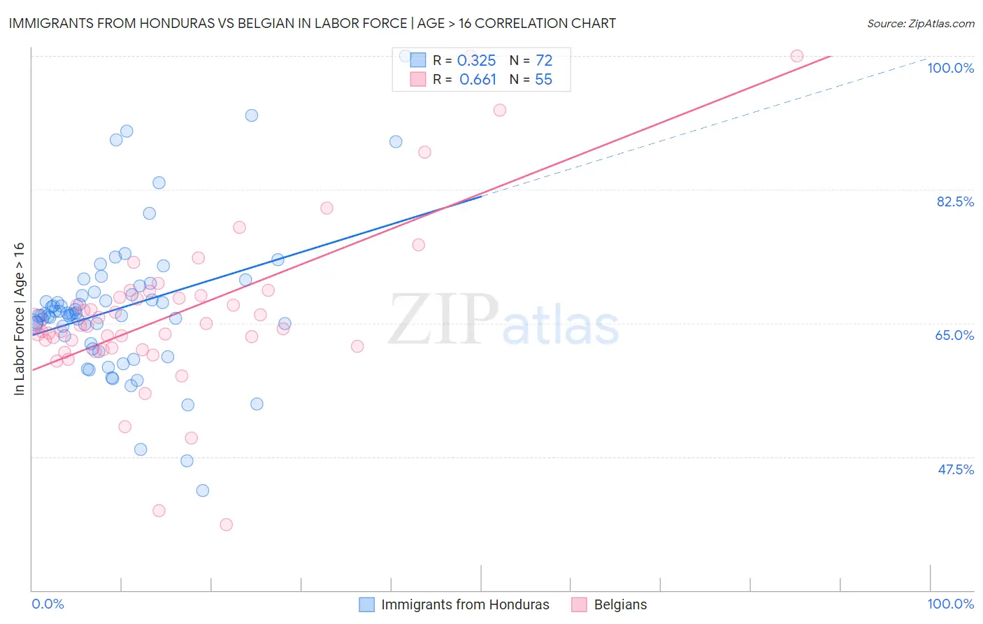 Immigrants from Honduras vs Belgian In Labor Force | Age > 16