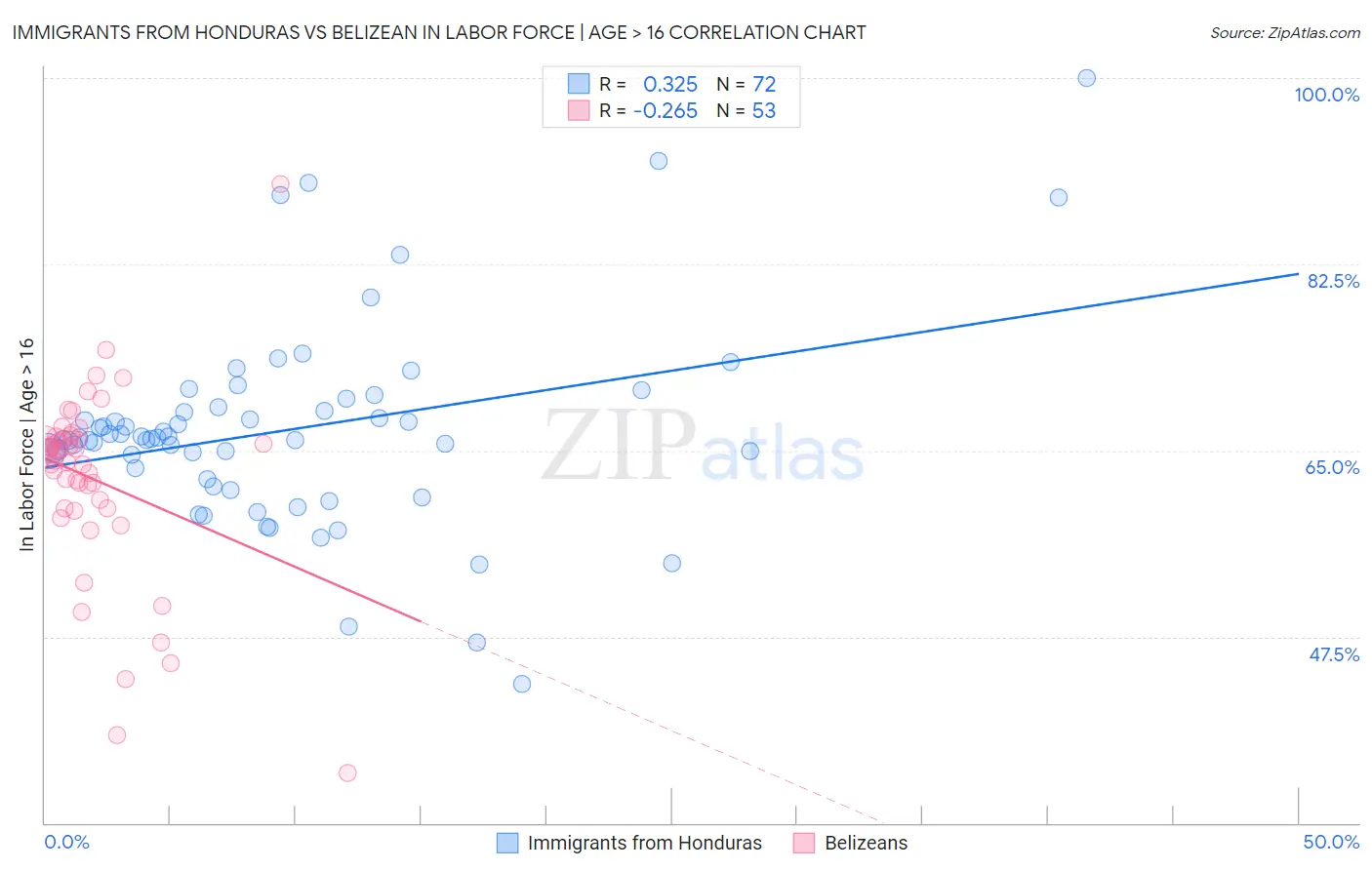Immigrants from Honduras vs Belizean In Labor Force | Age > 16