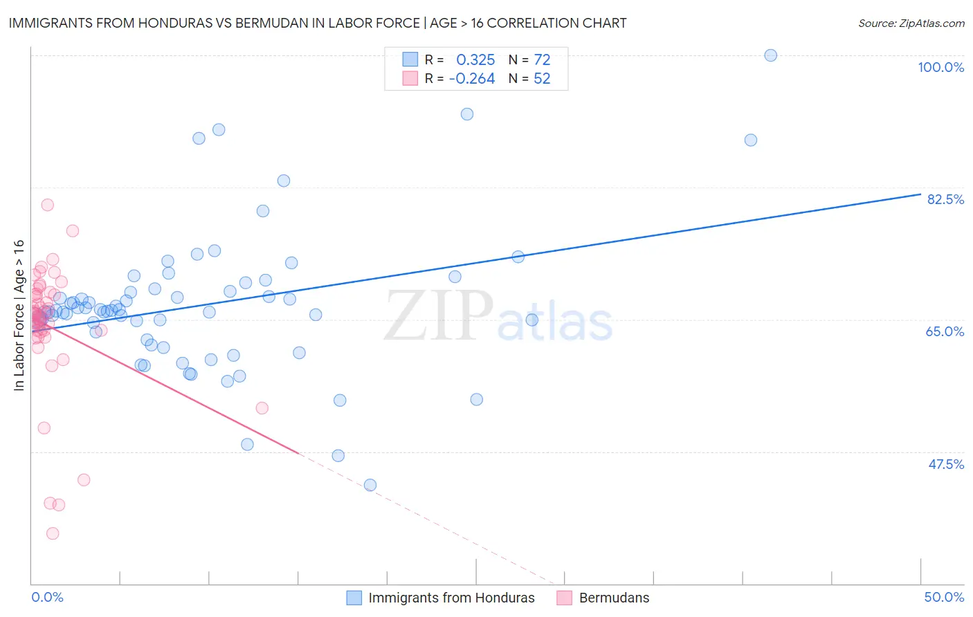 Immigrants from Honduras vs Bermudan In Labor Force | Age > 16
