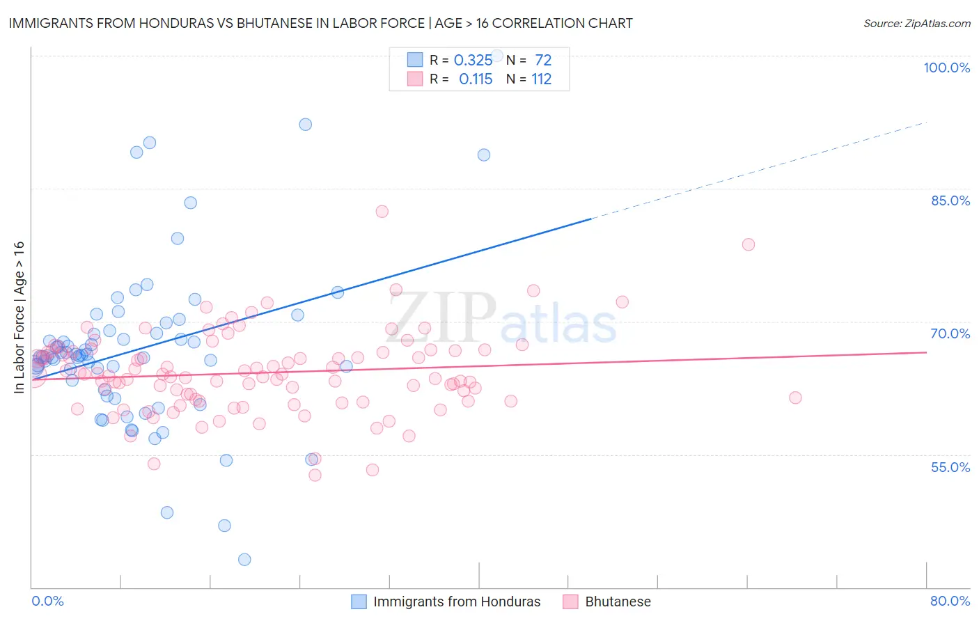 Immigrants from Honduras vs Bhutanese In Labor Force | Age > 16