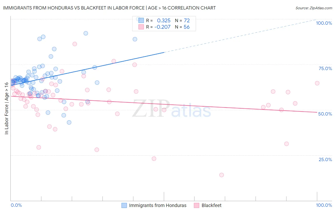 Immigrants from Honduras vs Blackfeet In Labor Force | Age > 16