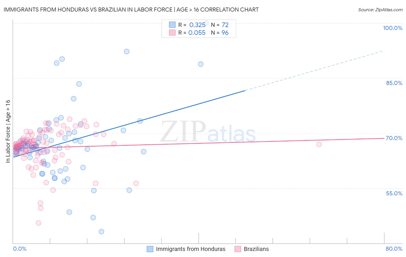 Immigrants from Honduras vs Brazilian In Labor Force | Age > 16
