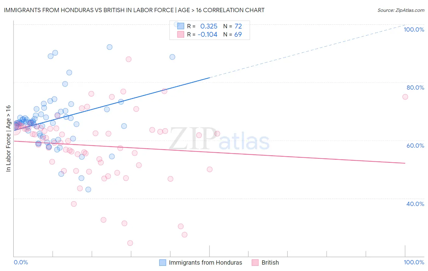 Immigrants from Honduras vs British In Labor Force | Age > 16