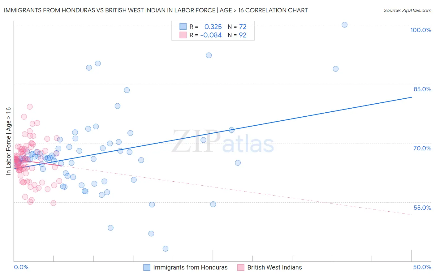 Immigrants from Honduras vs British West Indian In Labor Force | Age > 16
