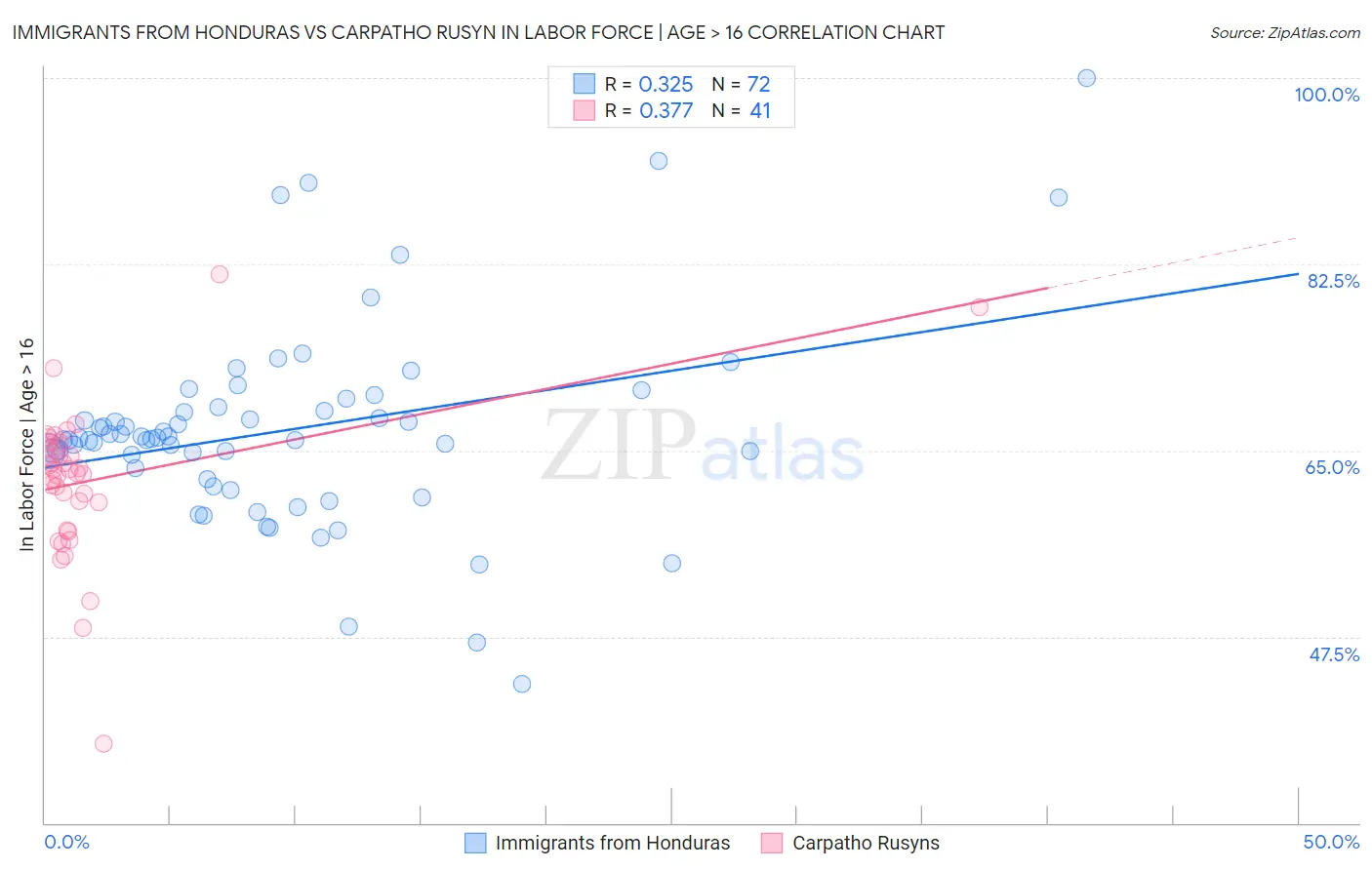 Immigrants from Honduras vs Carpatho Rusyn In Labor Force | Age > 16