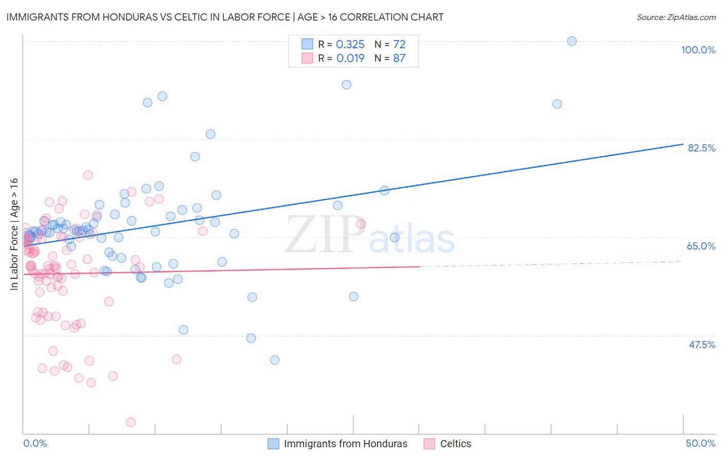 Immigrants from Honduras vs Celtic In Labor Force | Age > 16