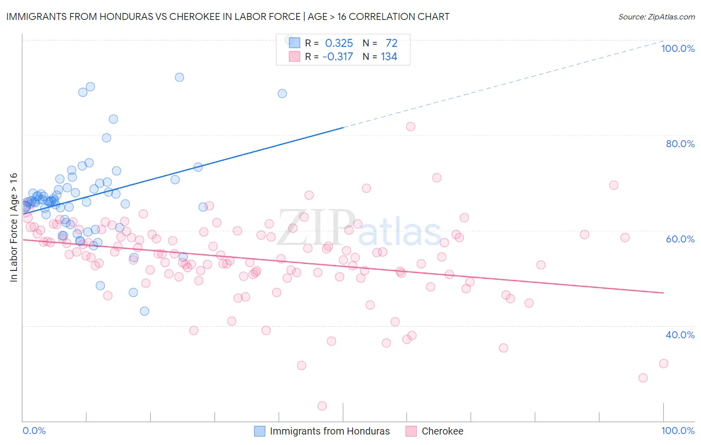 Immigrants from Honduras vs Cherokee In Labor Force | Age > 16
