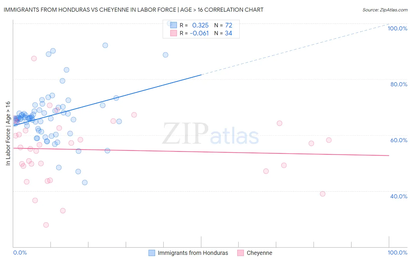 Immigrants from Honduras vs Cheyenne In Labor Force | Age > 16