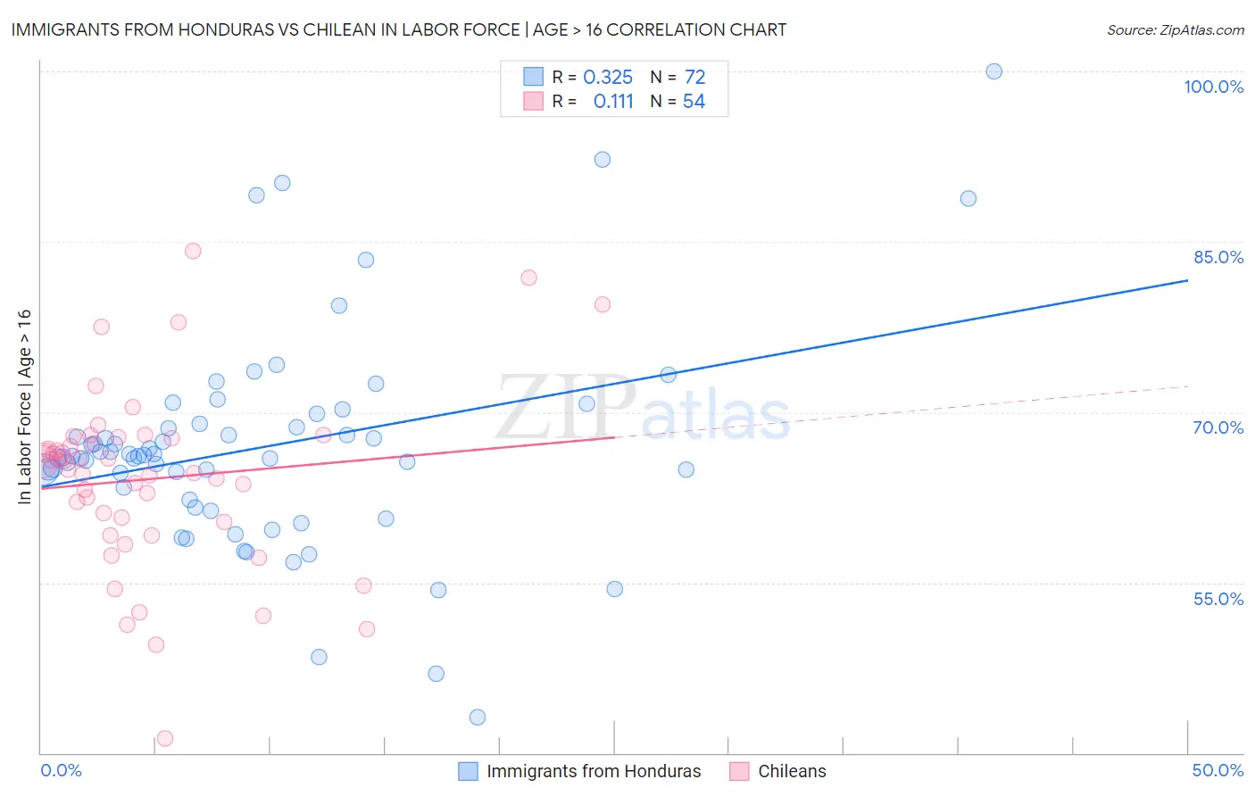 Immigrants from Honduras vs Chilean In Labor Force | Age > 16