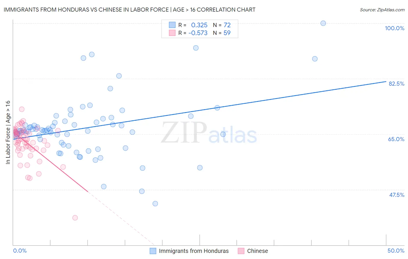 Immigrants from Honduras vs Chinese In Labor Force | Age > 16